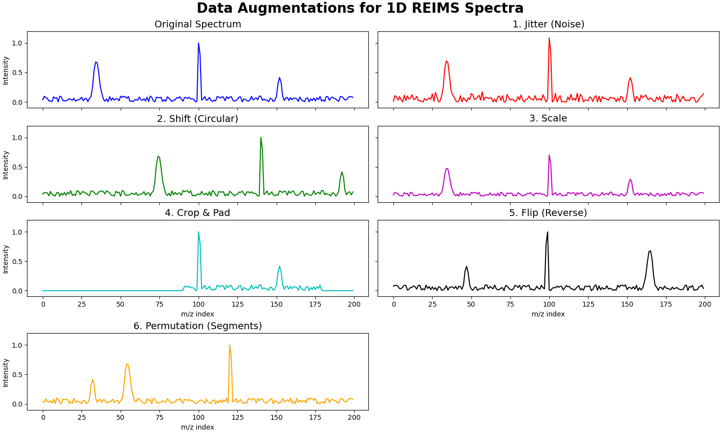 Visualization of the six data augmentation techniques described in Section 6.2.2. The Original Spectrum (top left) is sh