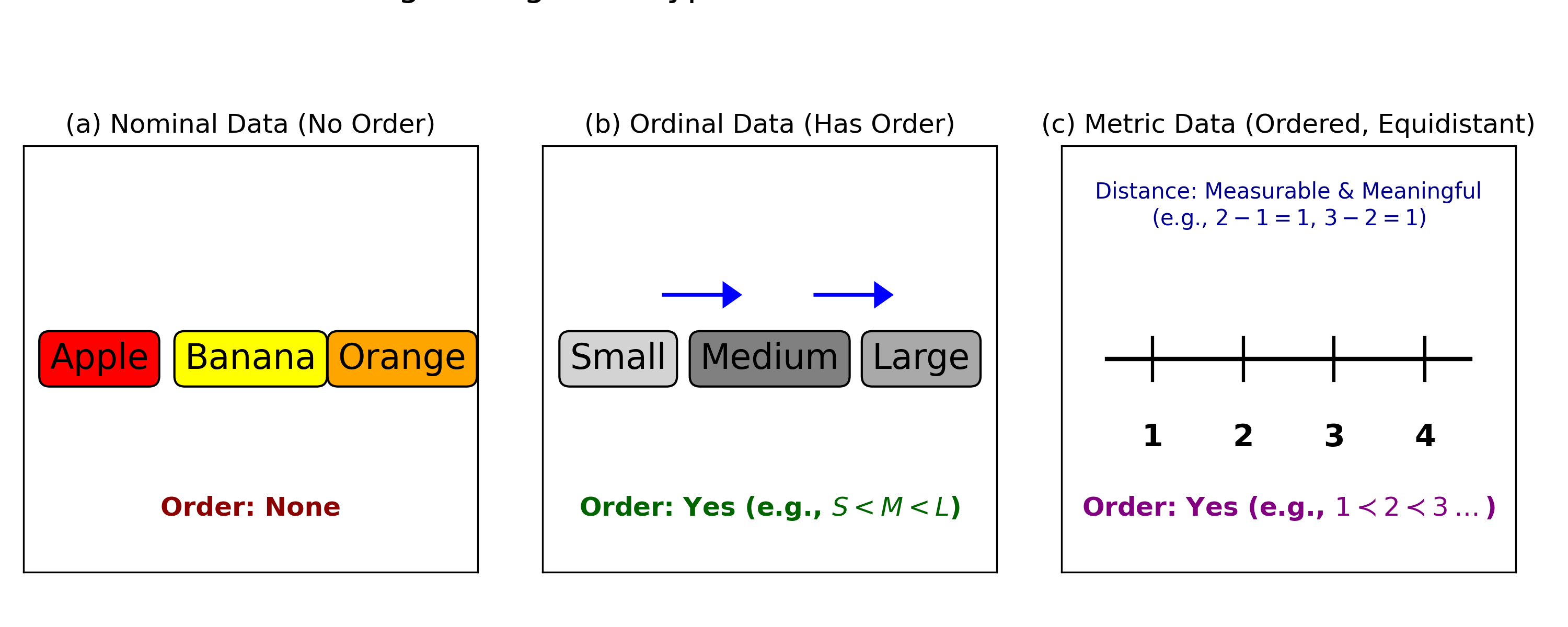 A conceptual comparison of data measurement scales, illustrating the unique nature of (b) Ordinal Data, where categories