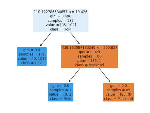 Decision tree for fish species.