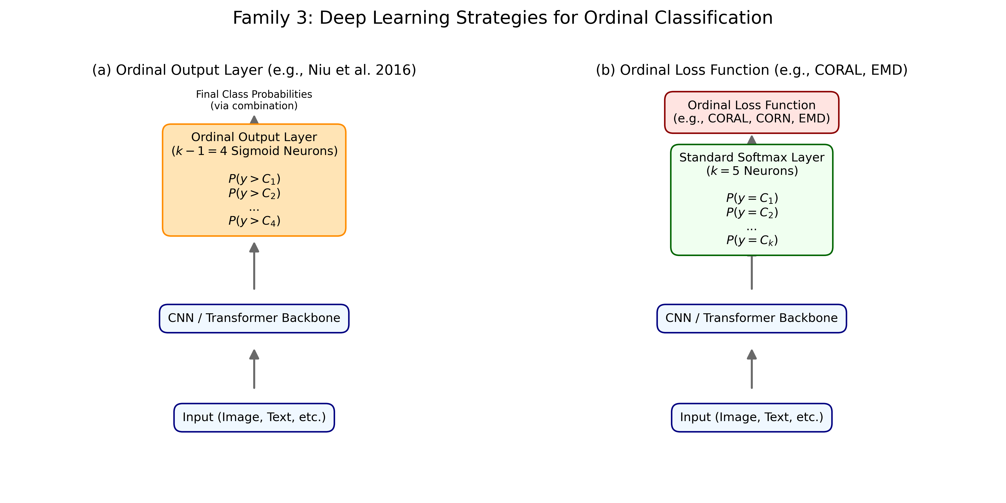 Common deep learning strategies for ordinal classification, showing the two approaches tested: (a) The Ordinal Output La