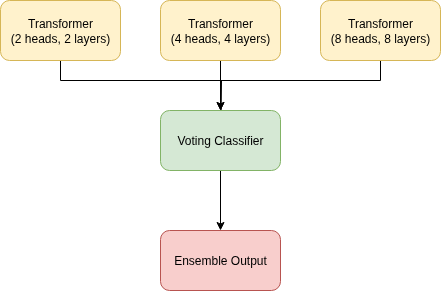 This figure shows the architecture for the stacked voting ensemble classifier, simply referred to here as the Ensemble T