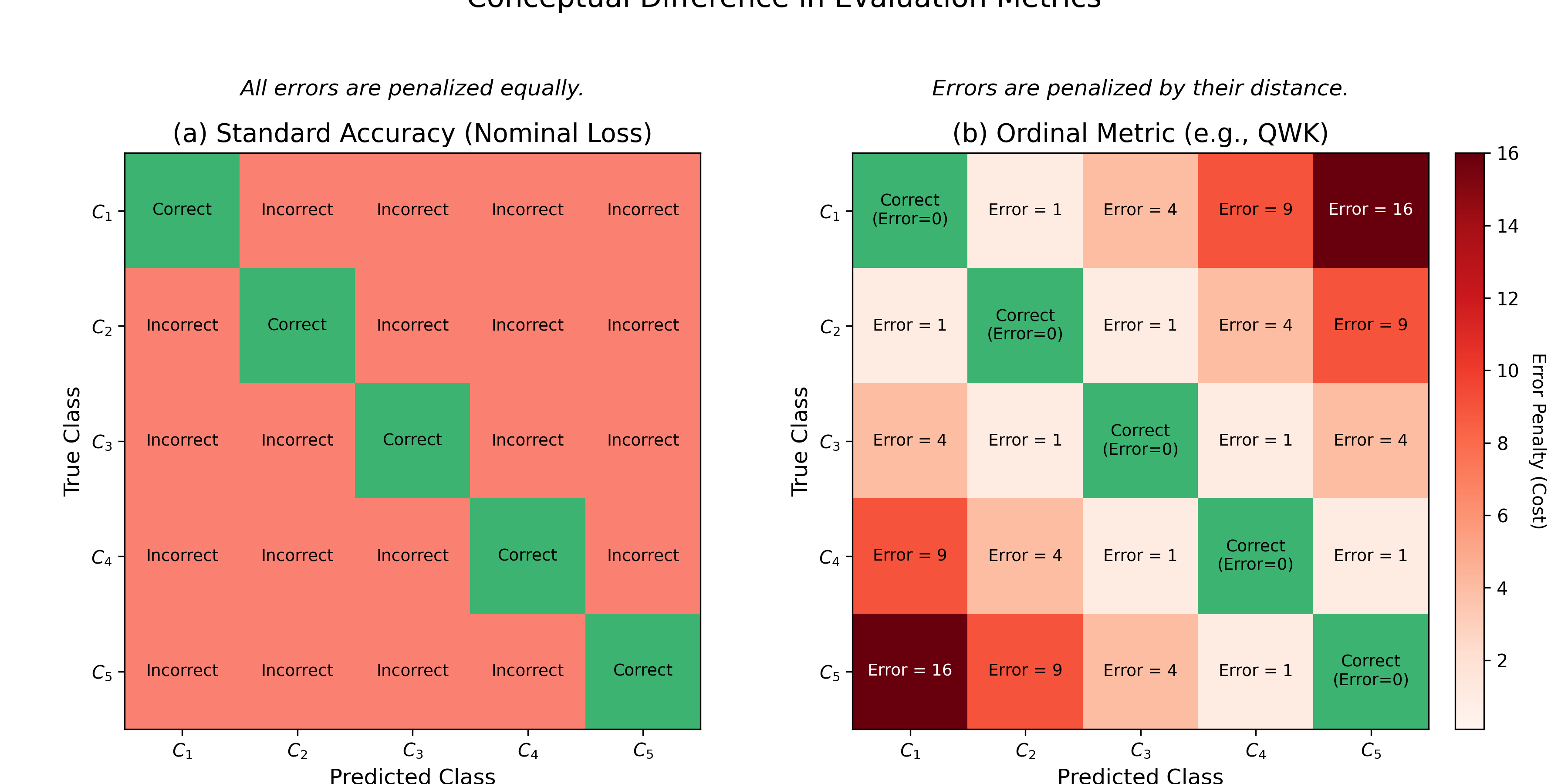 Conceptual difference in evaluation. (a) Standard accuracy treats all misclassifications as equally incorrect (a 0-1 los