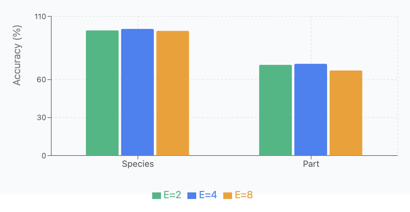 Expert Count Analysis Bar Chart. This bar chart illustrates the test classification accuracy across the two classificati