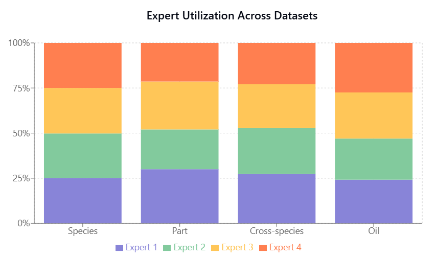 This stacked bar chart shows the expert utilization of the MoE Transformer with 4 experts across all four classification