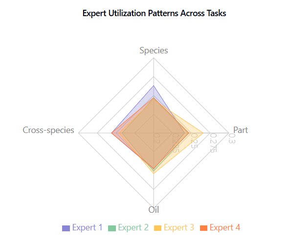 This radar chart illustrates the utilization patterns of four different experts across four task categories: Species, Pa