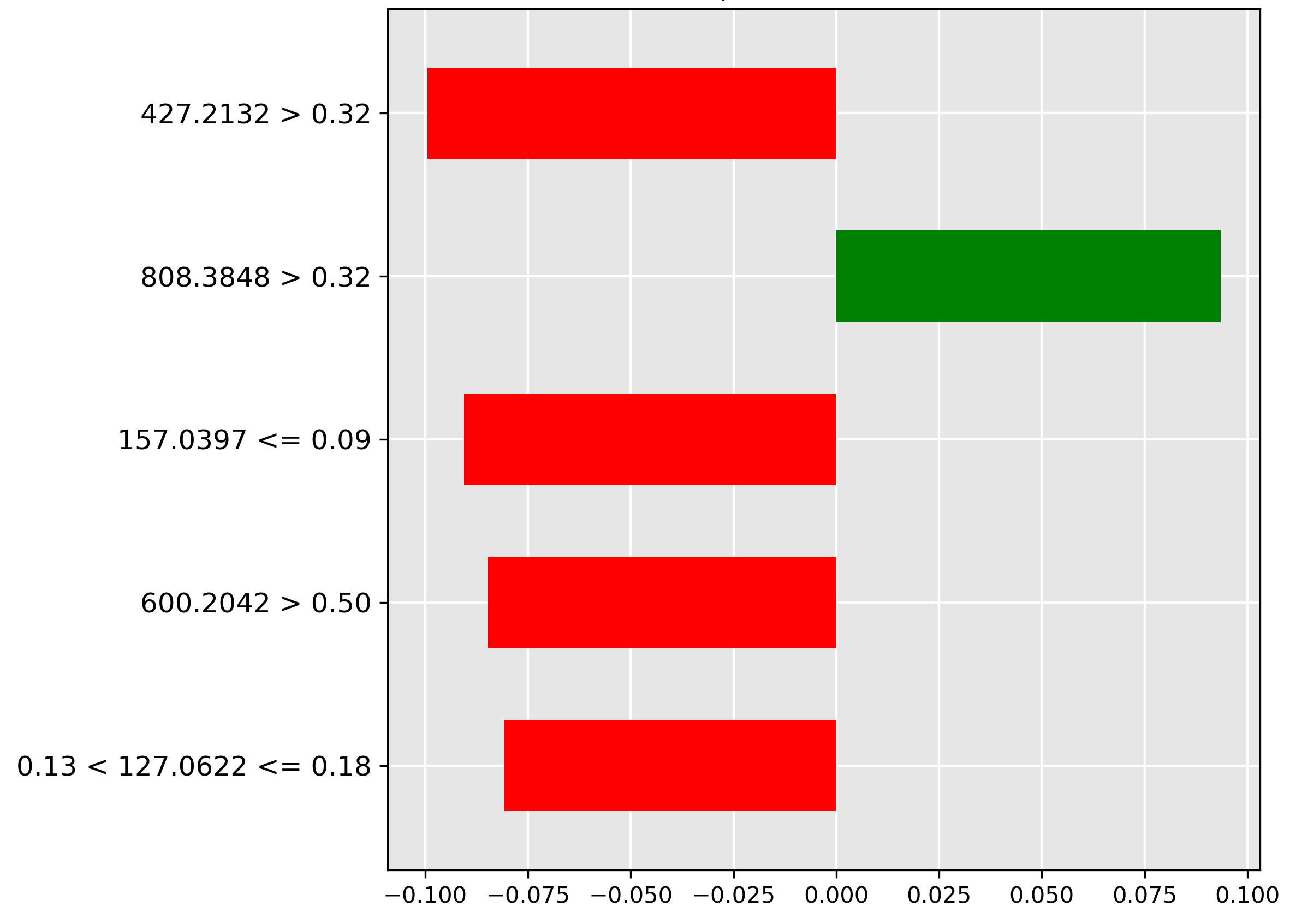 LIME explanation for pre-trained transformer for cross-species contamination of Hoki-Mackerel class.