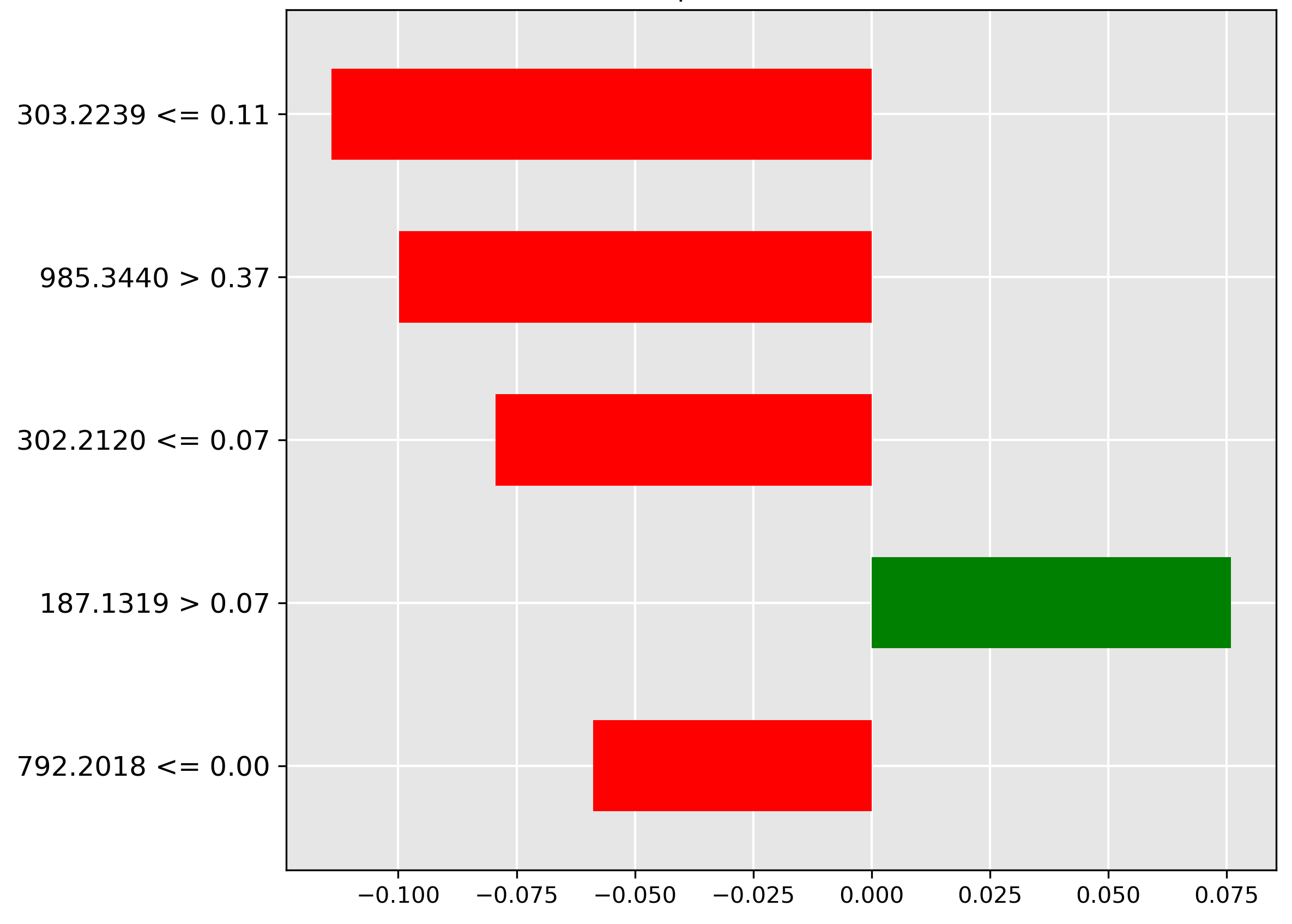 LIME explanation for pre-trained transformer for cross-species contamination of Mackerel class.