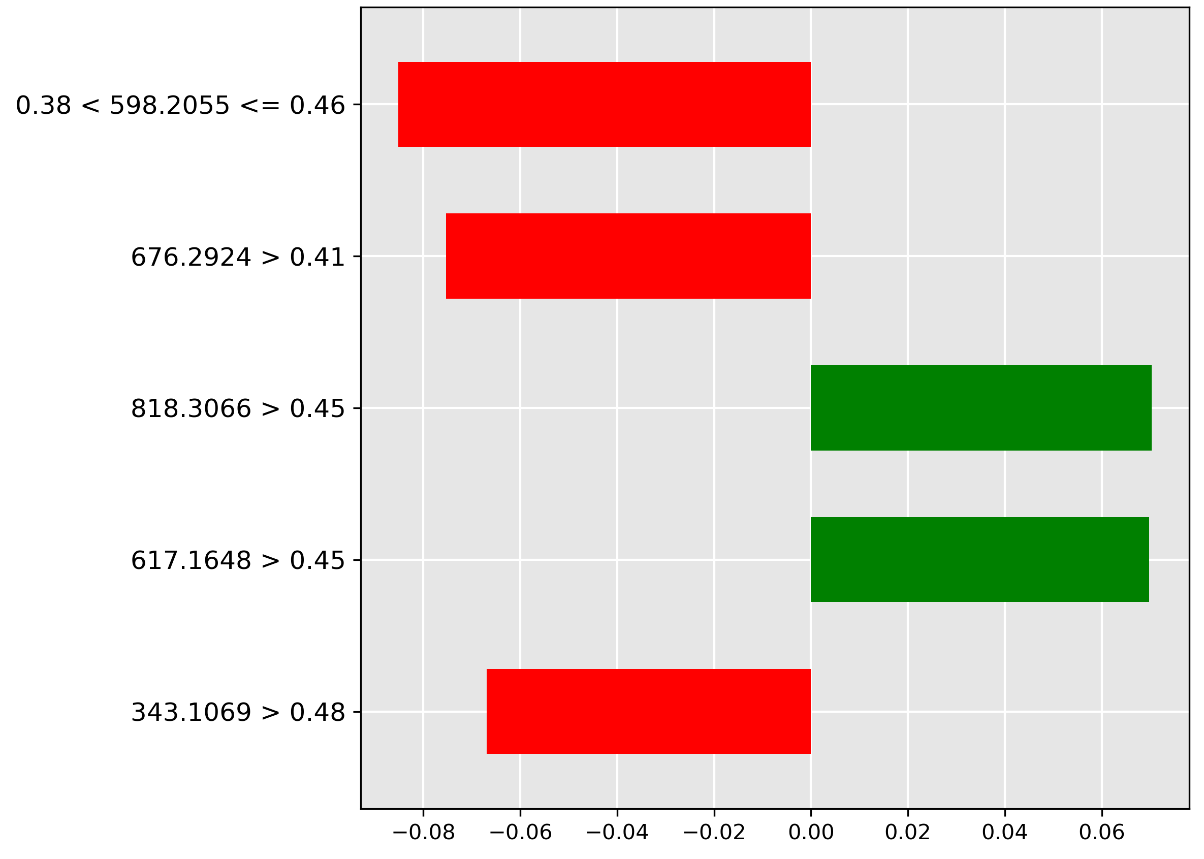 LIME explanation for pre-trained transformer for classification of oil contamination in 0.1\% concentration.