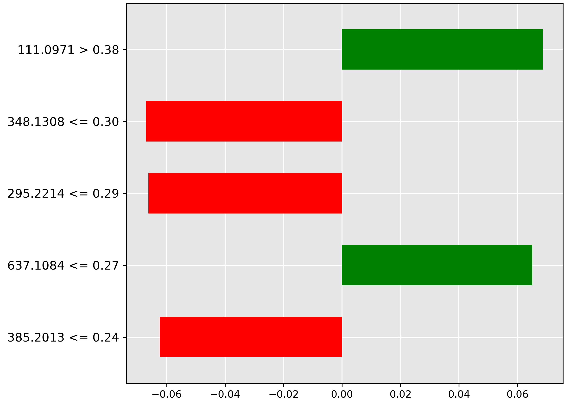 LIME explanation for pre-trained transformer for classification of oil contamination in 0\% concentration.