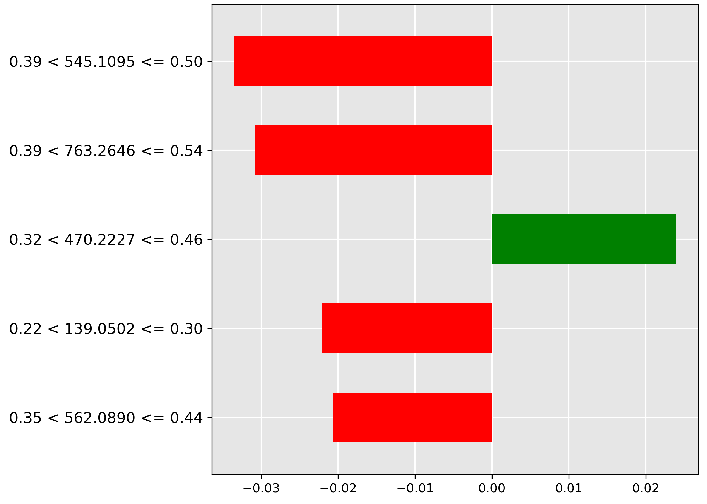 LIME explanation for pre-trained transformer for classification of oil contamination in 1\% concentration.