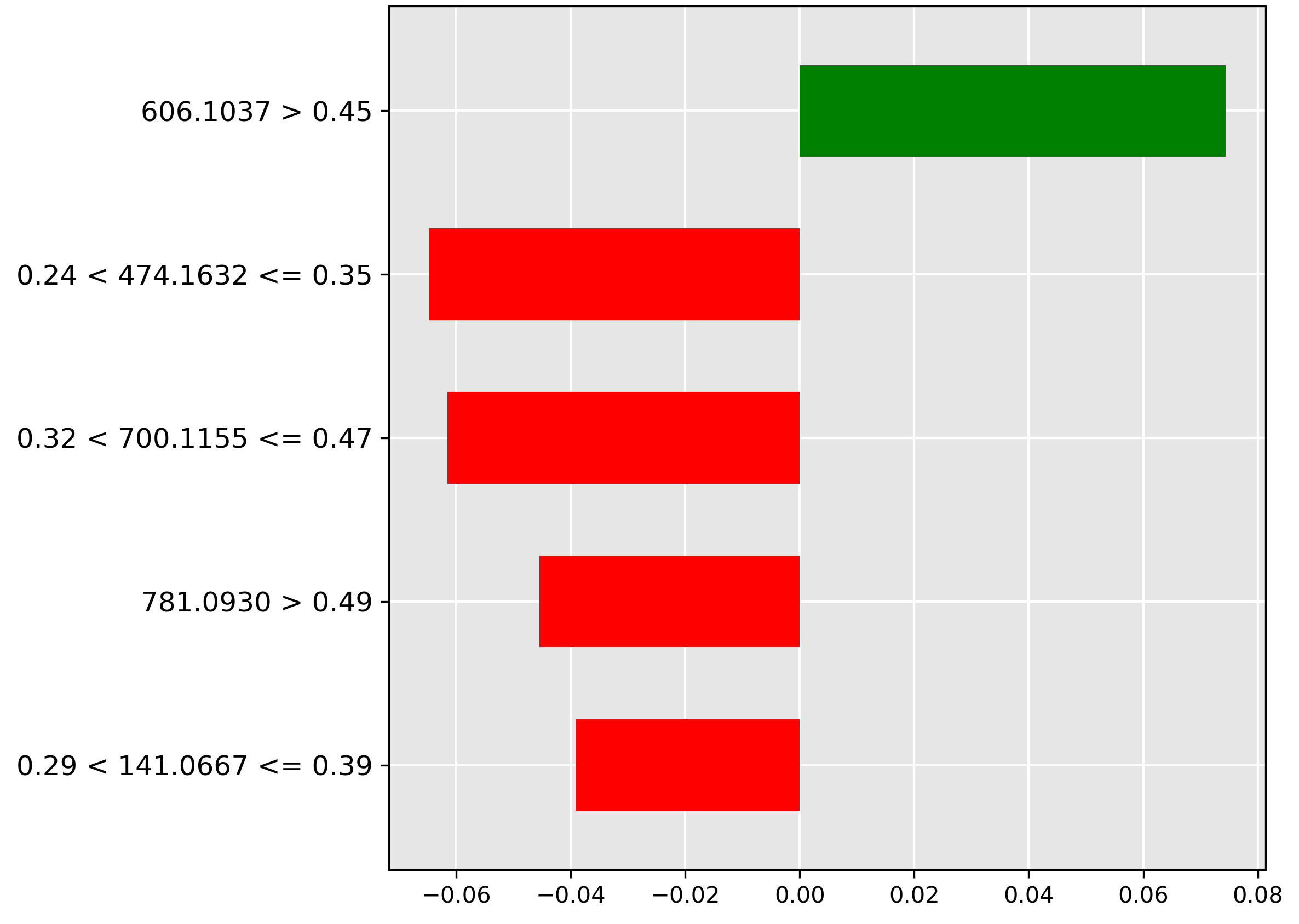 LIME explanation for pre-trained transformer for classification of oil contamination in 10\% concentration.