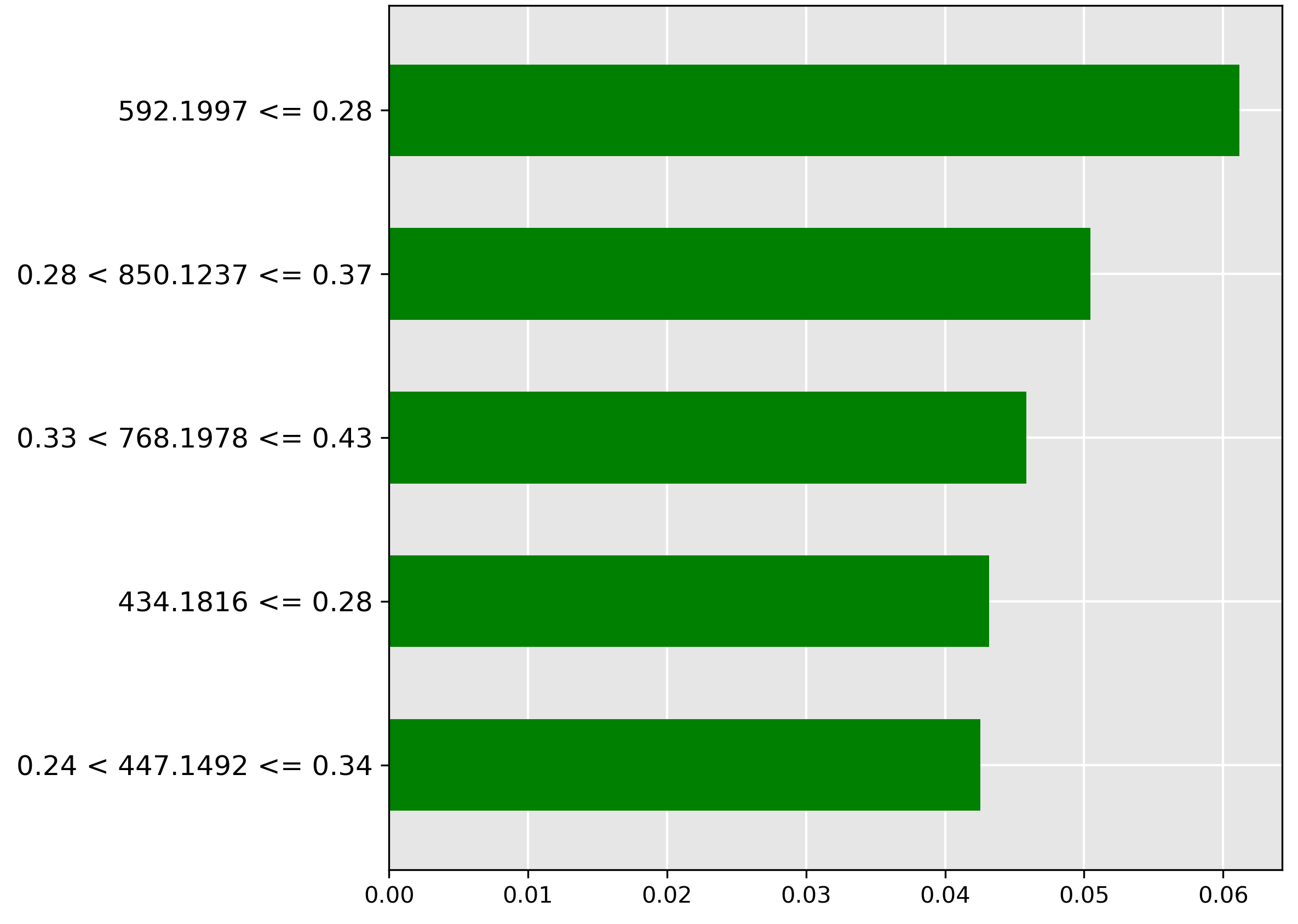 LIME explanation for pre-trained transformer for classification of oil contamination in 25\% concentration.