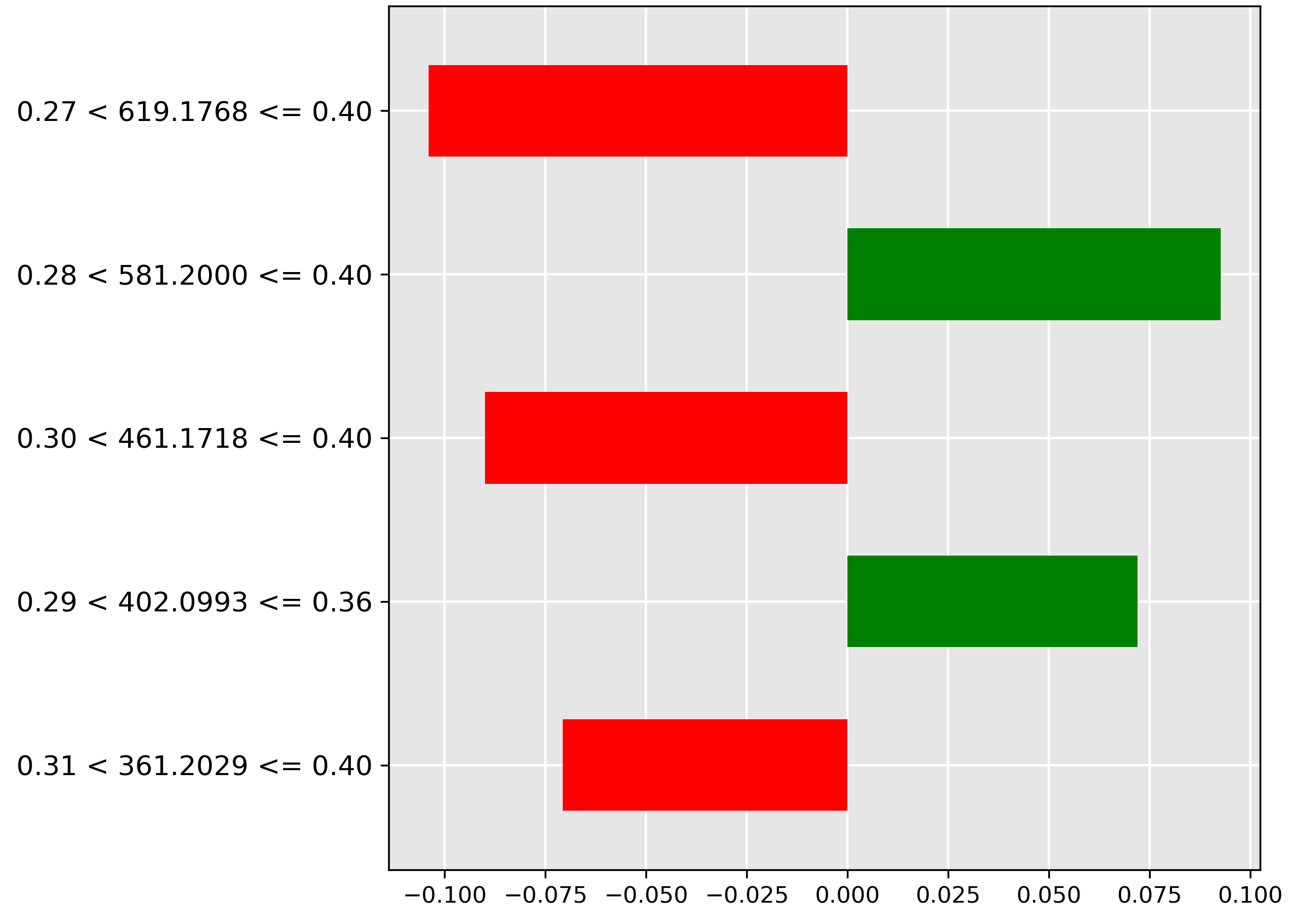 LIME explanation for pre-trained transformer for classification of oil contamination in 5\% concentration.