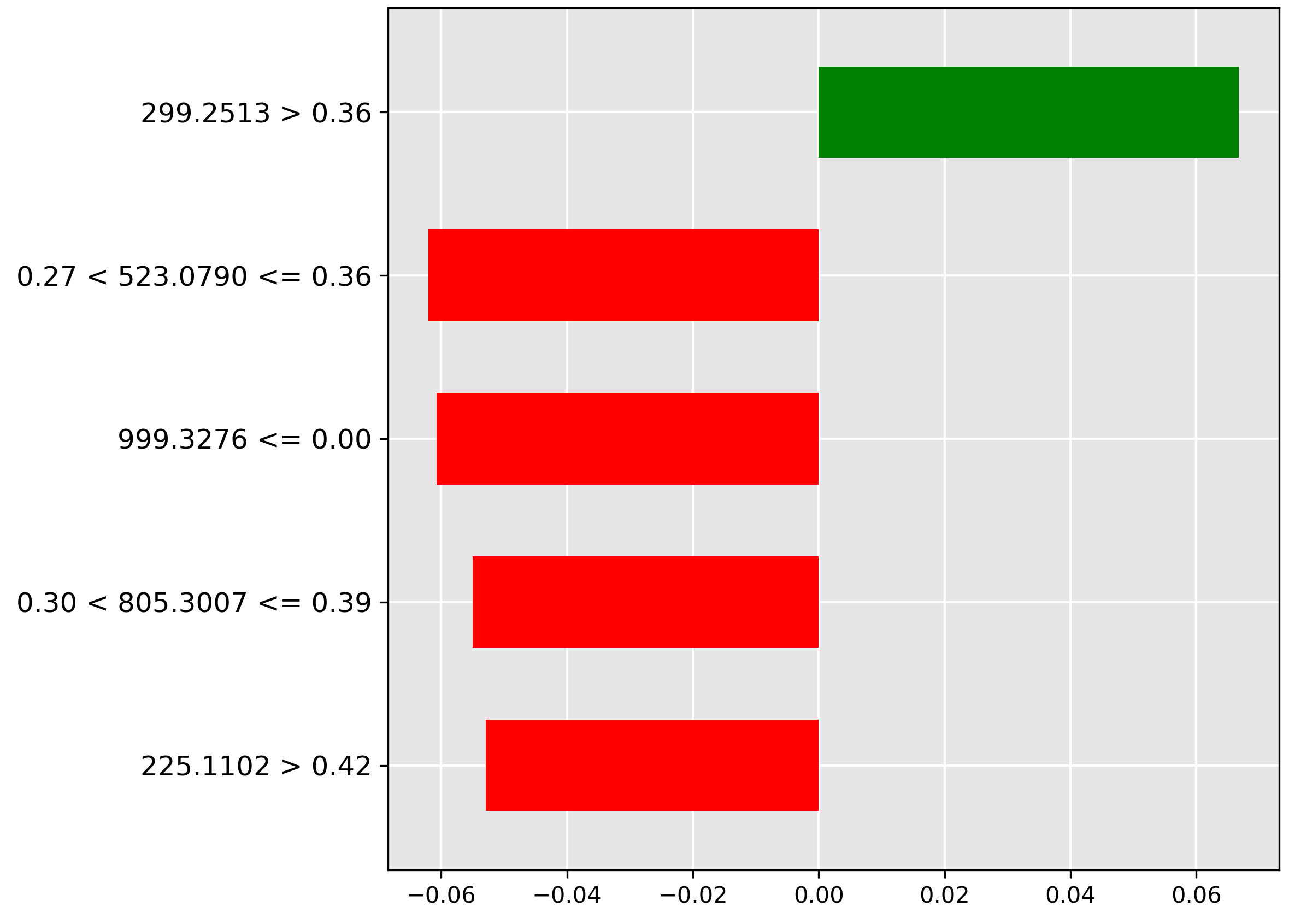 LIME explanation for pre-trained transformer for classification of oil contamination in 50\% concentration.