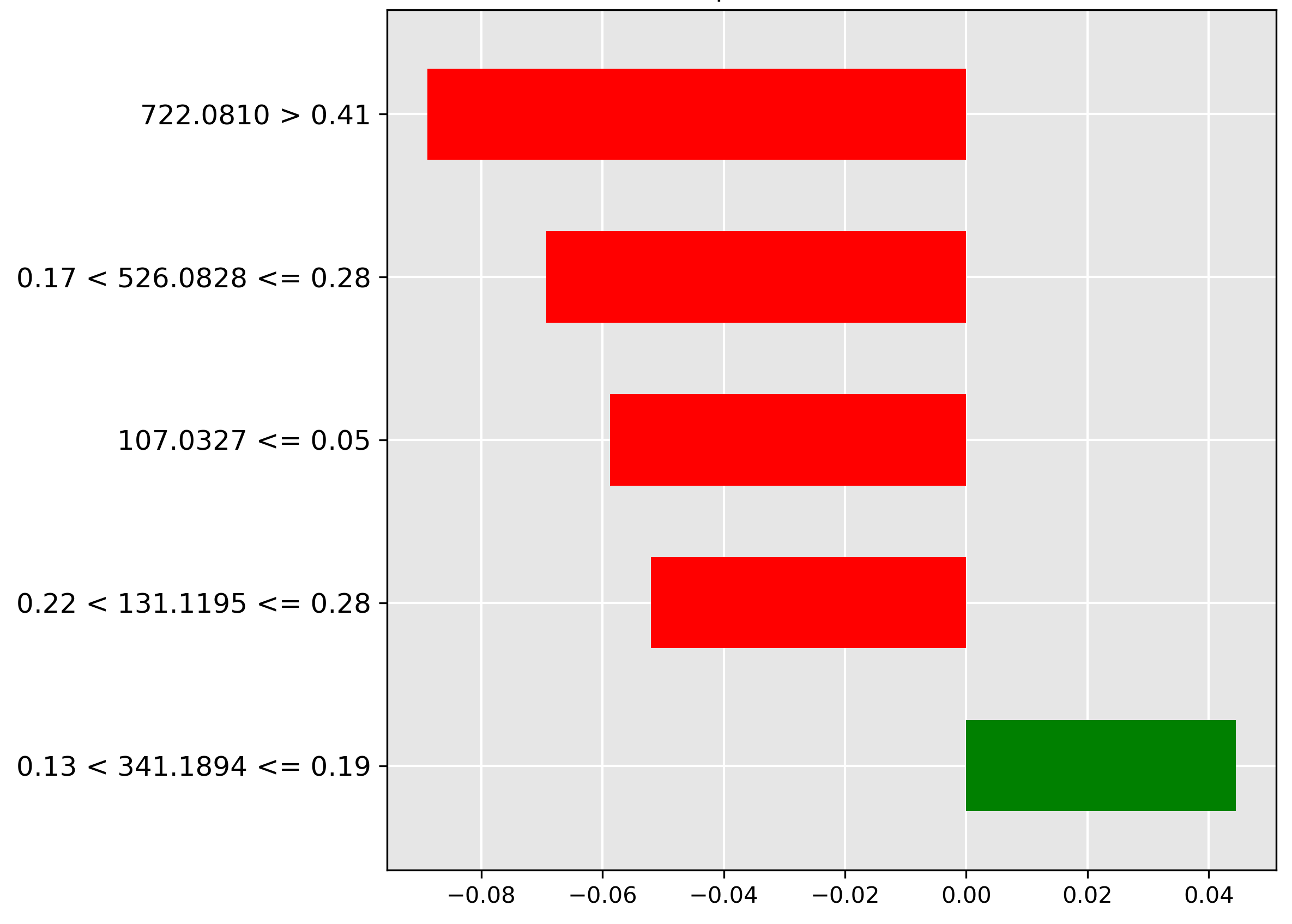 LIME explanation for transformer for classification of fish part fillet.