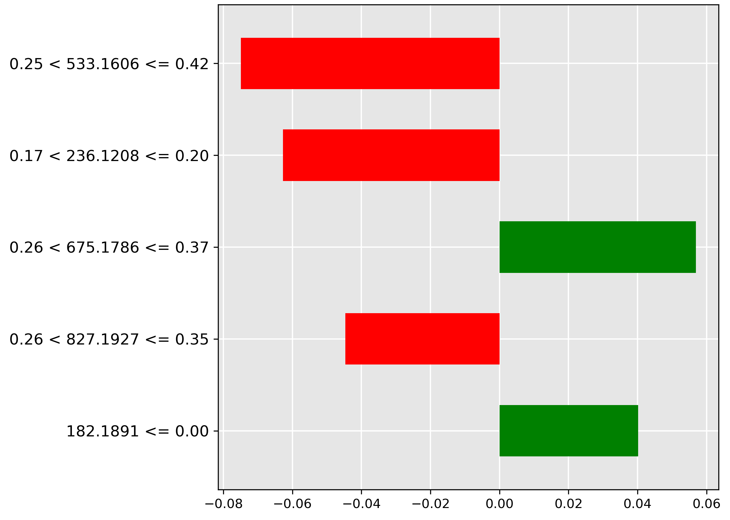 LIME explanation for transformer for classification of fish part frames.