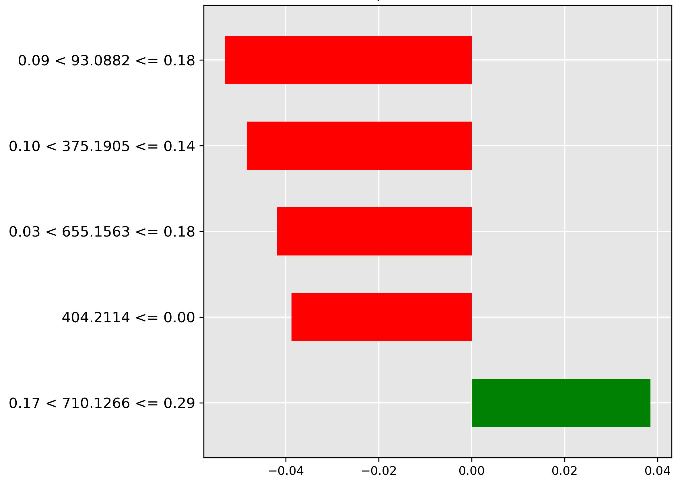 LIME explanation for transformer for classification of fish part gonads.