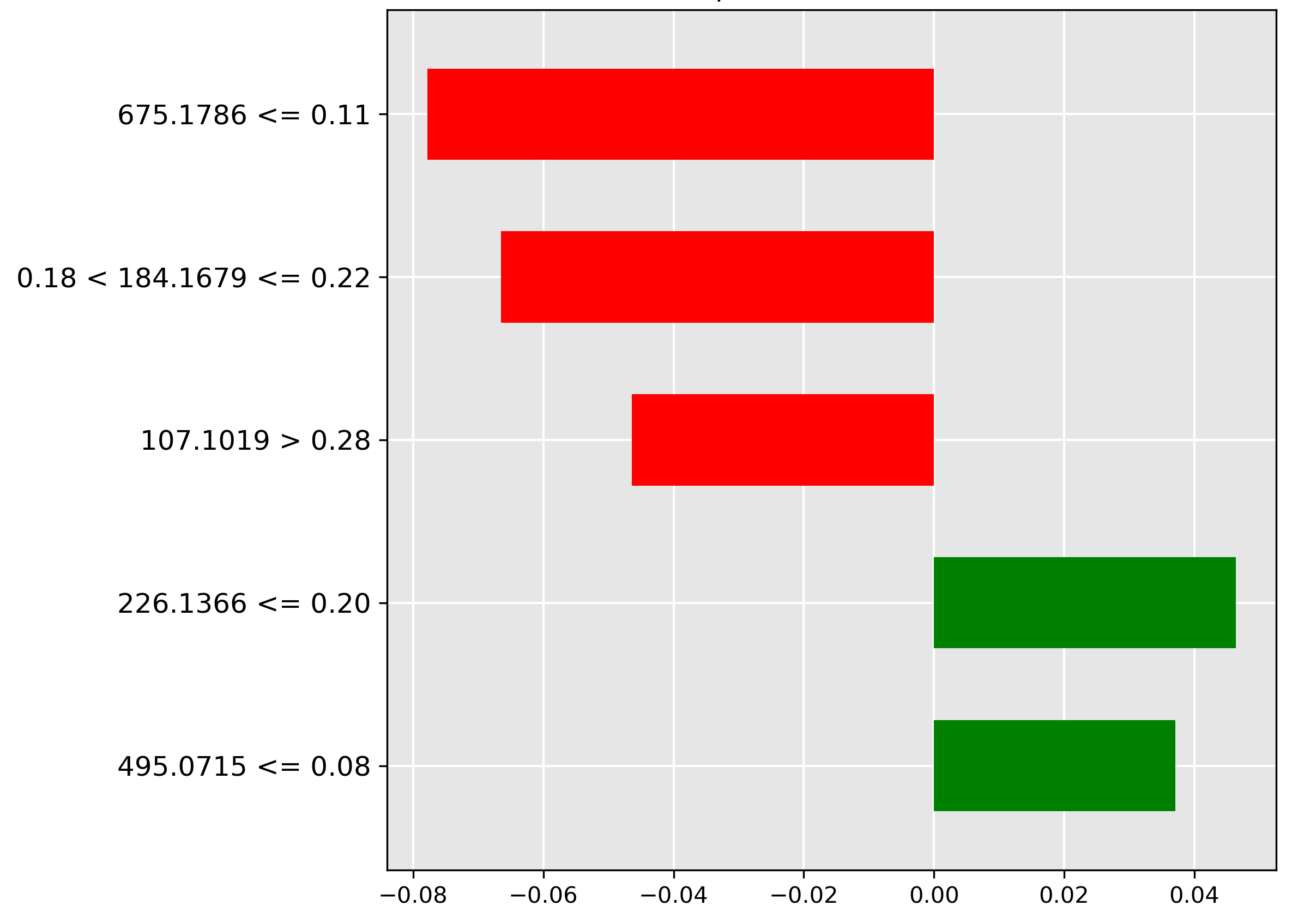 LIME explanation for transformer for classification of fish part guts.