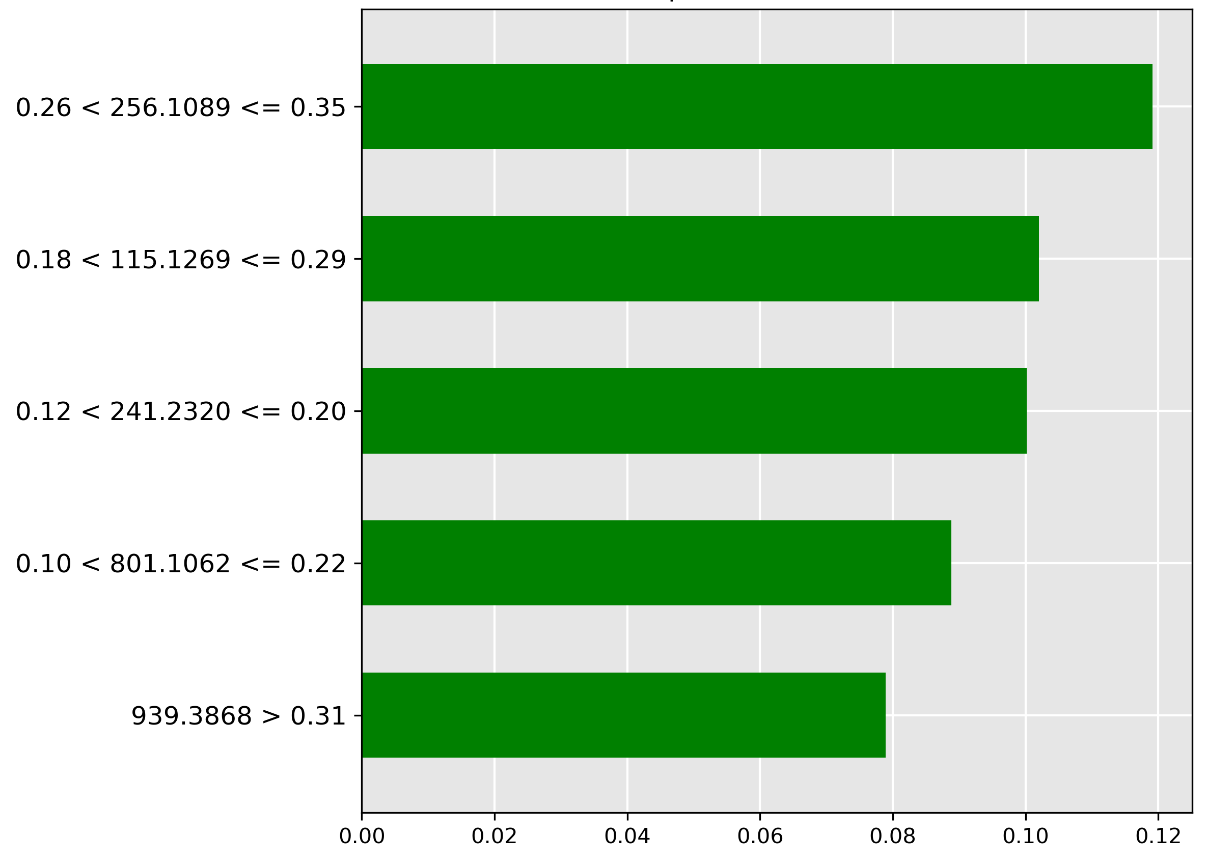 LIME explanation for transformer for classification of fish part head.