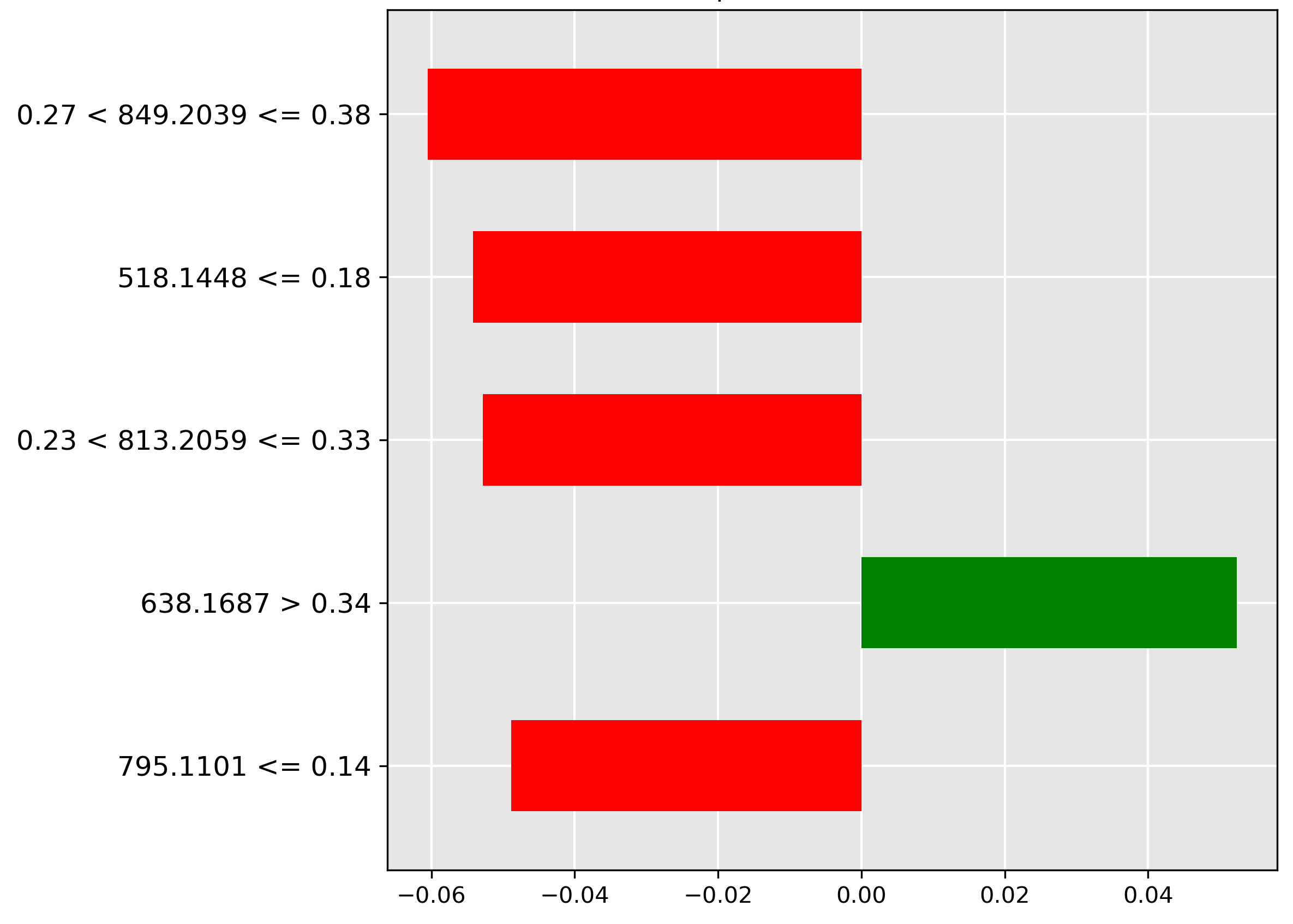 LIME explanation for transformer for classification of fish part liver.