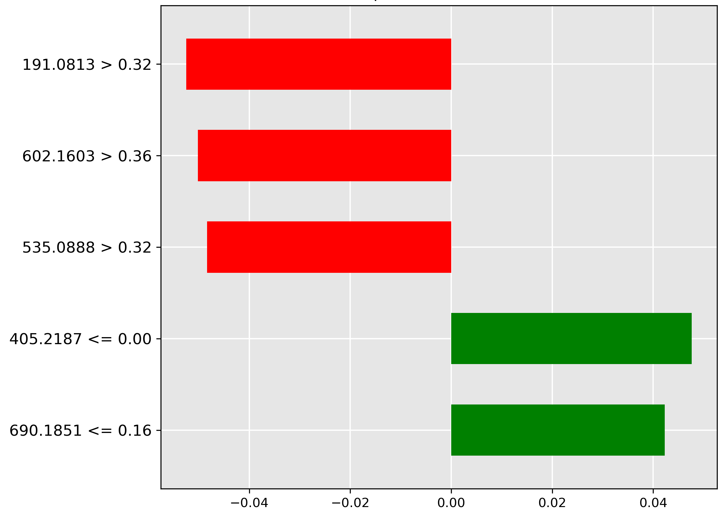 LIME explanation for transformer for classification of fish part skins.
