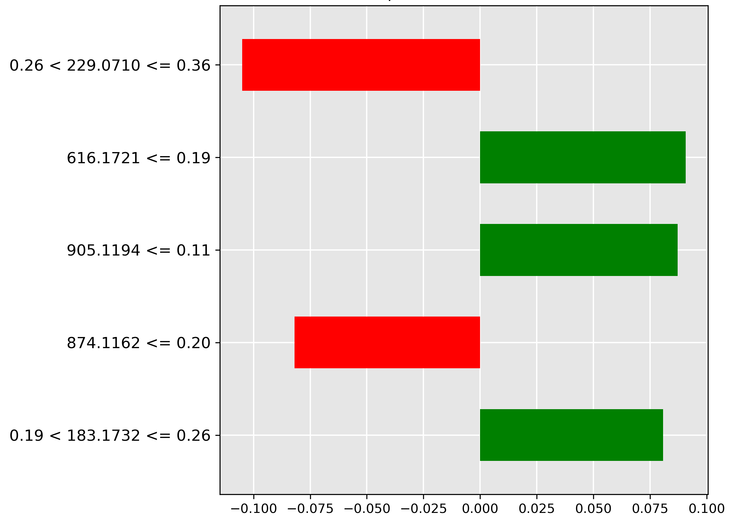 LIME explanation for pre-trained transformer for classification of fish species Hoki.