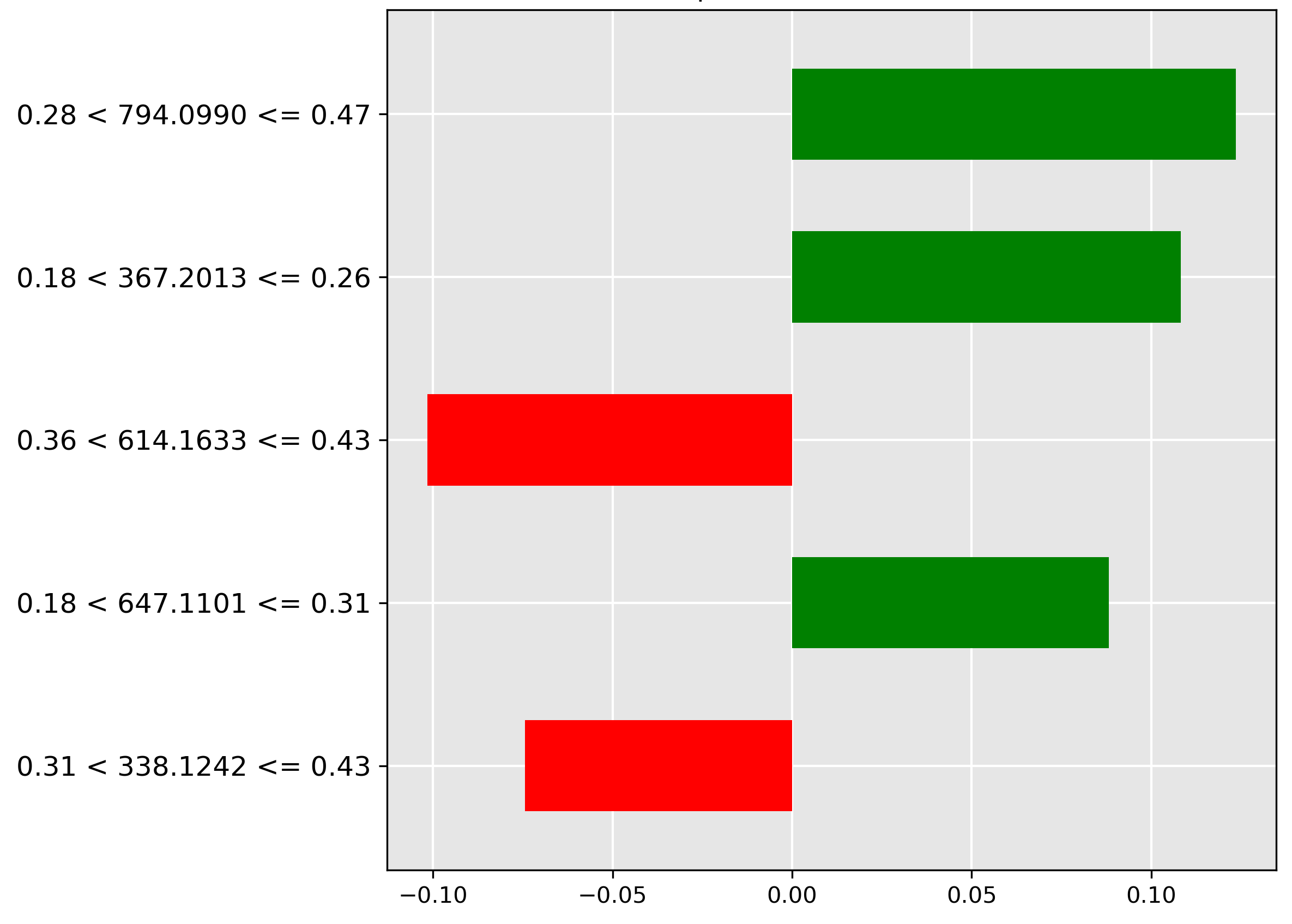 LIME explanation for pre-trained transformer for classification of fish species Mackerel.