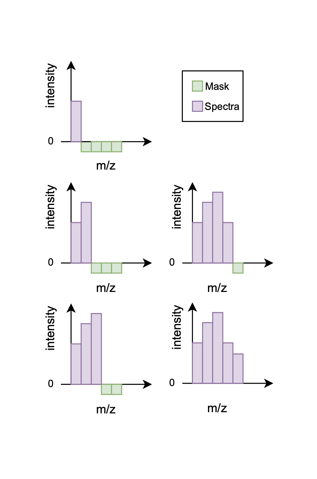 Masked Spectra Modelling is a variation of Masked Language Modeling from BERT . But unlike BERT, which uses a bidirectio