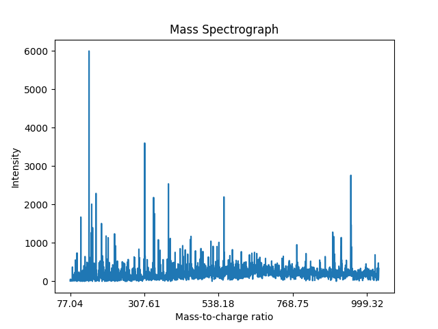 Mass Spectrograph: This is the artifact generated by Rapid Evaporative Ionization Mass Spectrometry (REIMS). The x-axis 