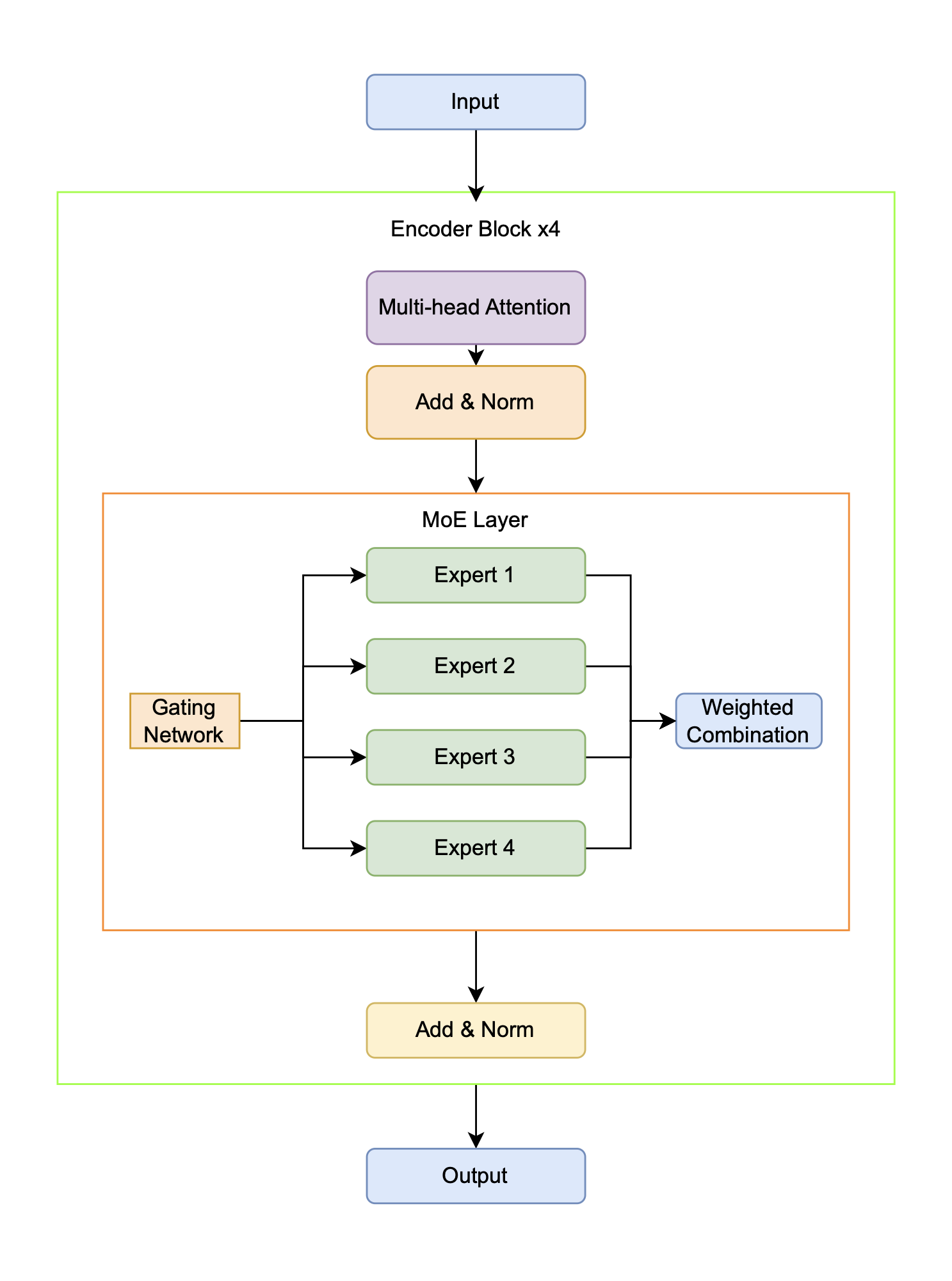 This is the MoE Transformer architecture  proposed in this thesis. It consists of an encoder-only architecture , with fo