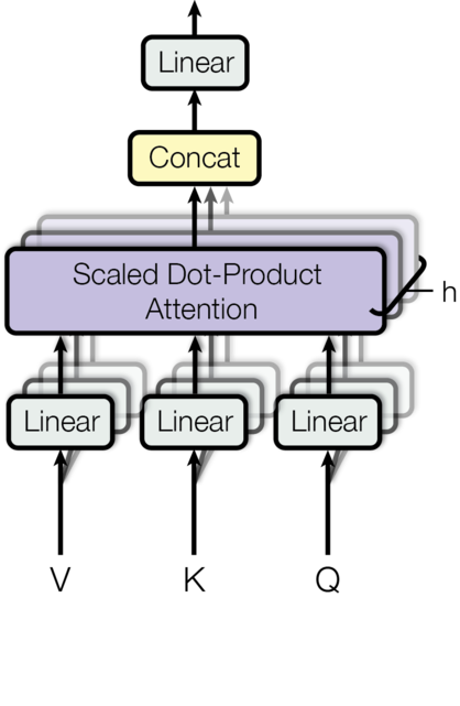 Multi-head attention  enhances a model's ability to capture complex relationships by allowing it to jointly focus on dis