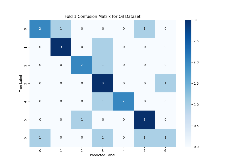 The confusion matrix on the test dataset for one of the folds of cross-validation. The diagonal of the matrix denotes co