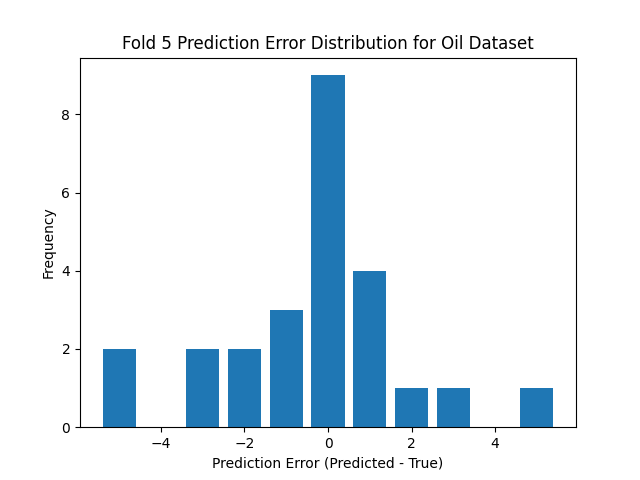 The prediction error histogram denotes how far off each of the predictions was. Since this is an ordinal classification 
