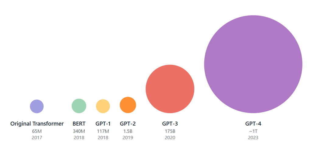 Illustrated here is a comparison of Transformer models, with each circle's size representing its approximate number of p