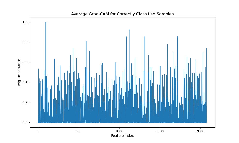 Grad-CAM for transformer for classification of fish body part.