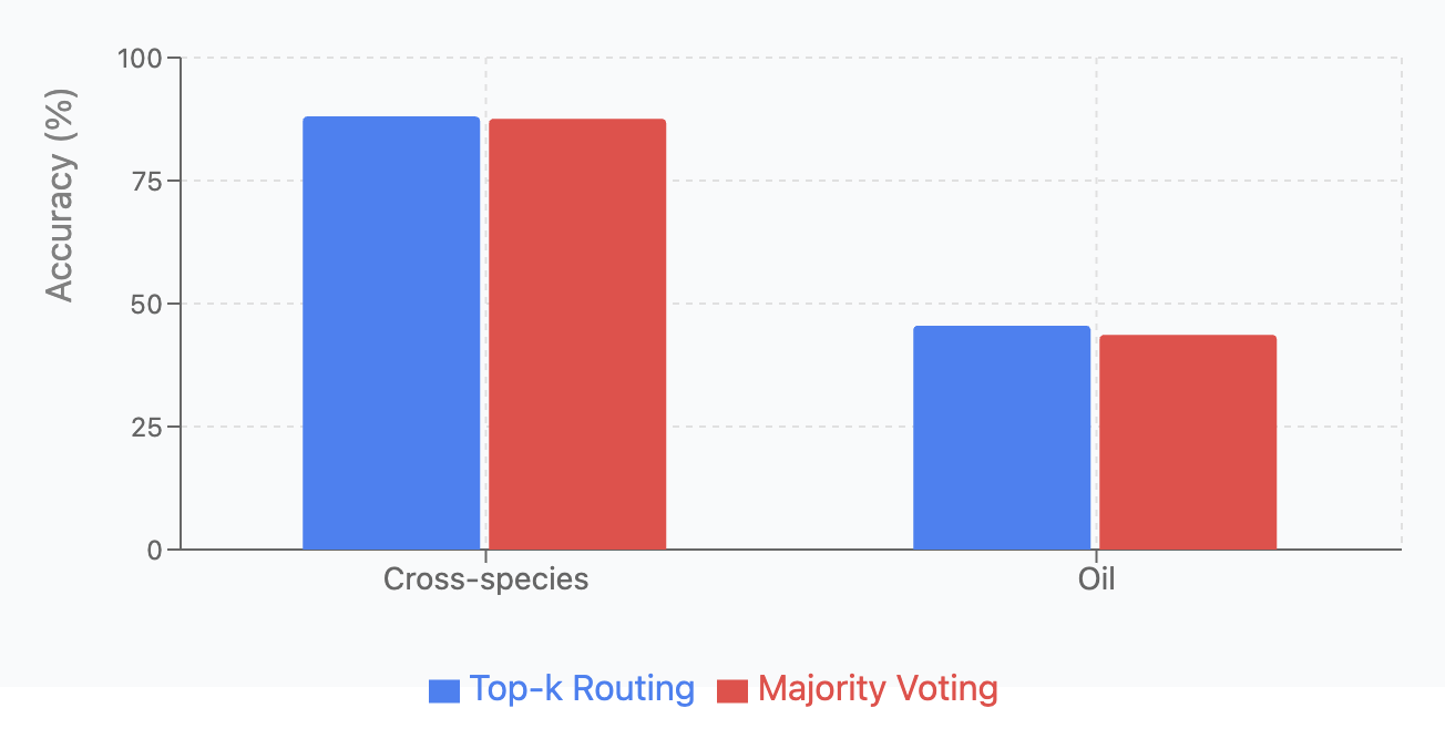 Majority Voting versus Top-k Routing Bar Chart