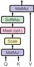 This figure illustrates the Scaled Dot-Product Attention mechanism , a core component of self-attention. It takes querie