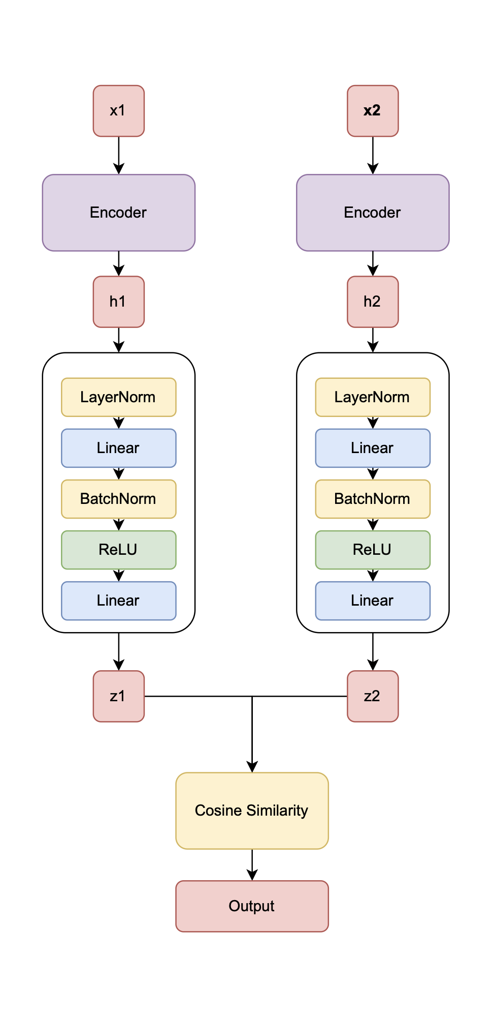 SpectroSim Architecture: Paired samples \(x_1\) and \(x_2\)
     (REIMS spectra) are processed by identical Transformer 