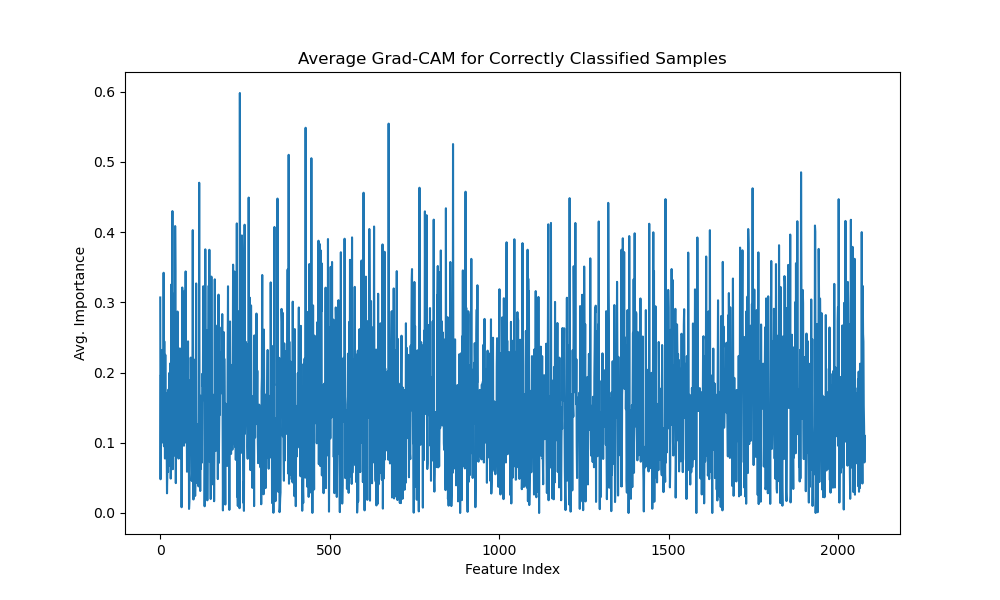 Grad-CAM for pre-trained transformer for classification of fish species.