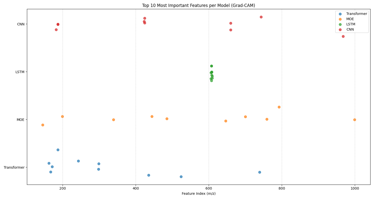 In this diagram, we present the top 10 features for fish cross-species adulteration classification that have been identi