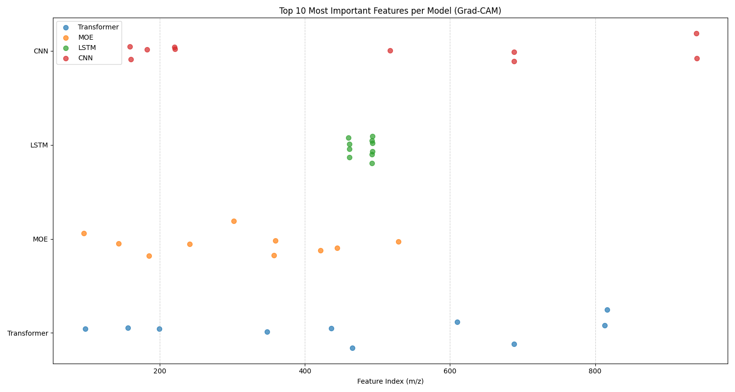 In this diagram, we present the top 10 features for oil contamination classification that have been identified by our 1D