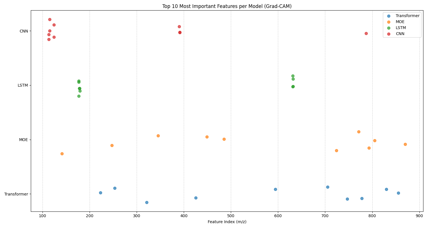 In this diagram, we present the top 10 features for fish part classification for each method that have been identified b