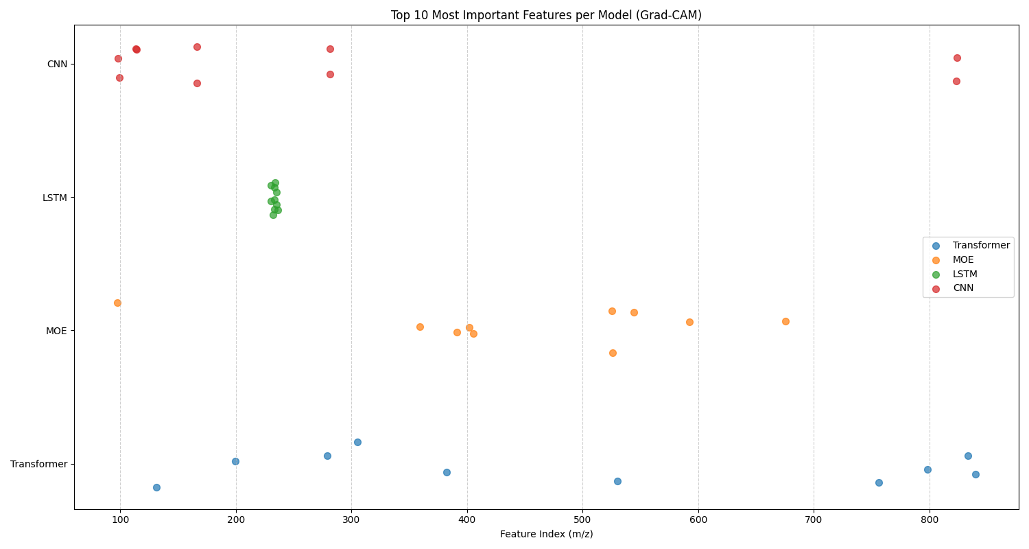 In this diagram, we present the top 10 features for fish species classification for each method that have been identifie