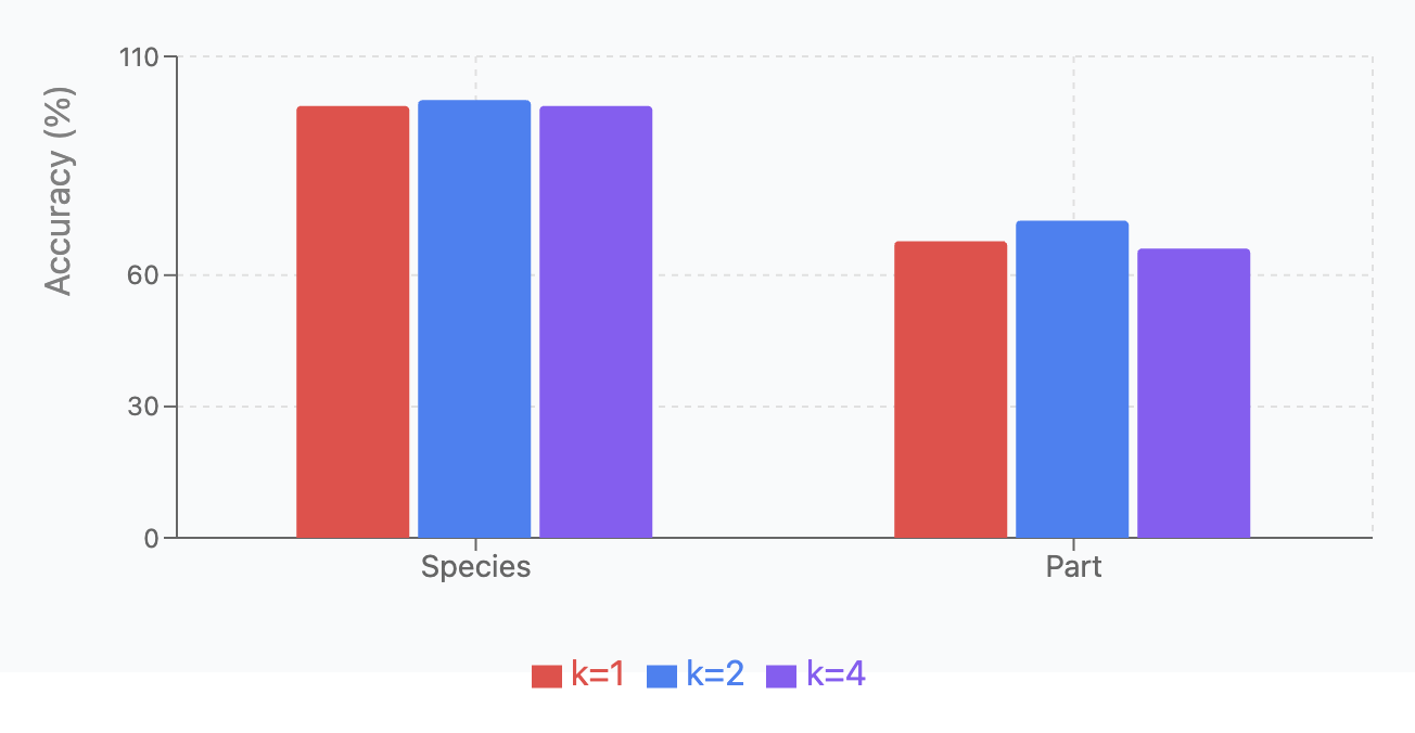 Top-k Routing Bar Chart. This bar chart illustrates the test classification accuracy for the two tasks of fish species c