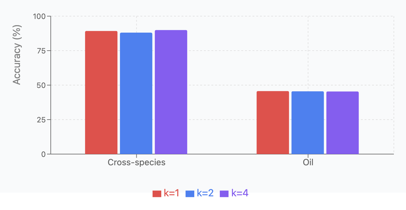 Top-k Routing Bar Chart