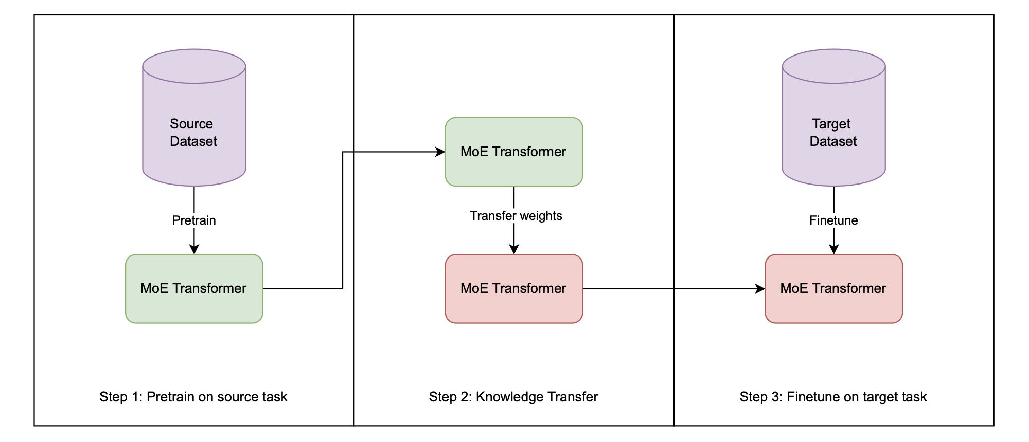 Transfer Learning Overview: The image outlines the transfer learning workflow with MoE Transformers. Step 1 involves pre
