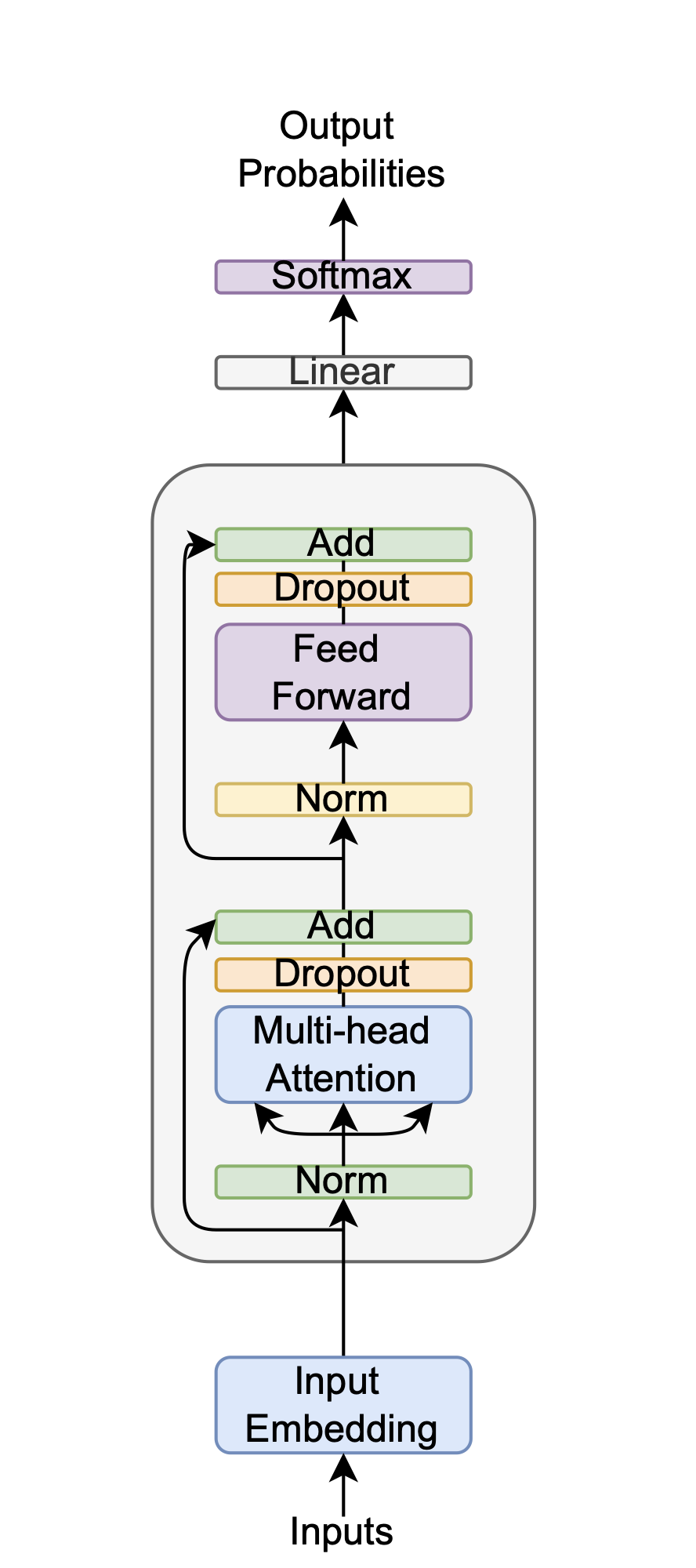 This is the transformer architecture proposed in this thesis. It is an encoder-only architecture , with four encoder lay